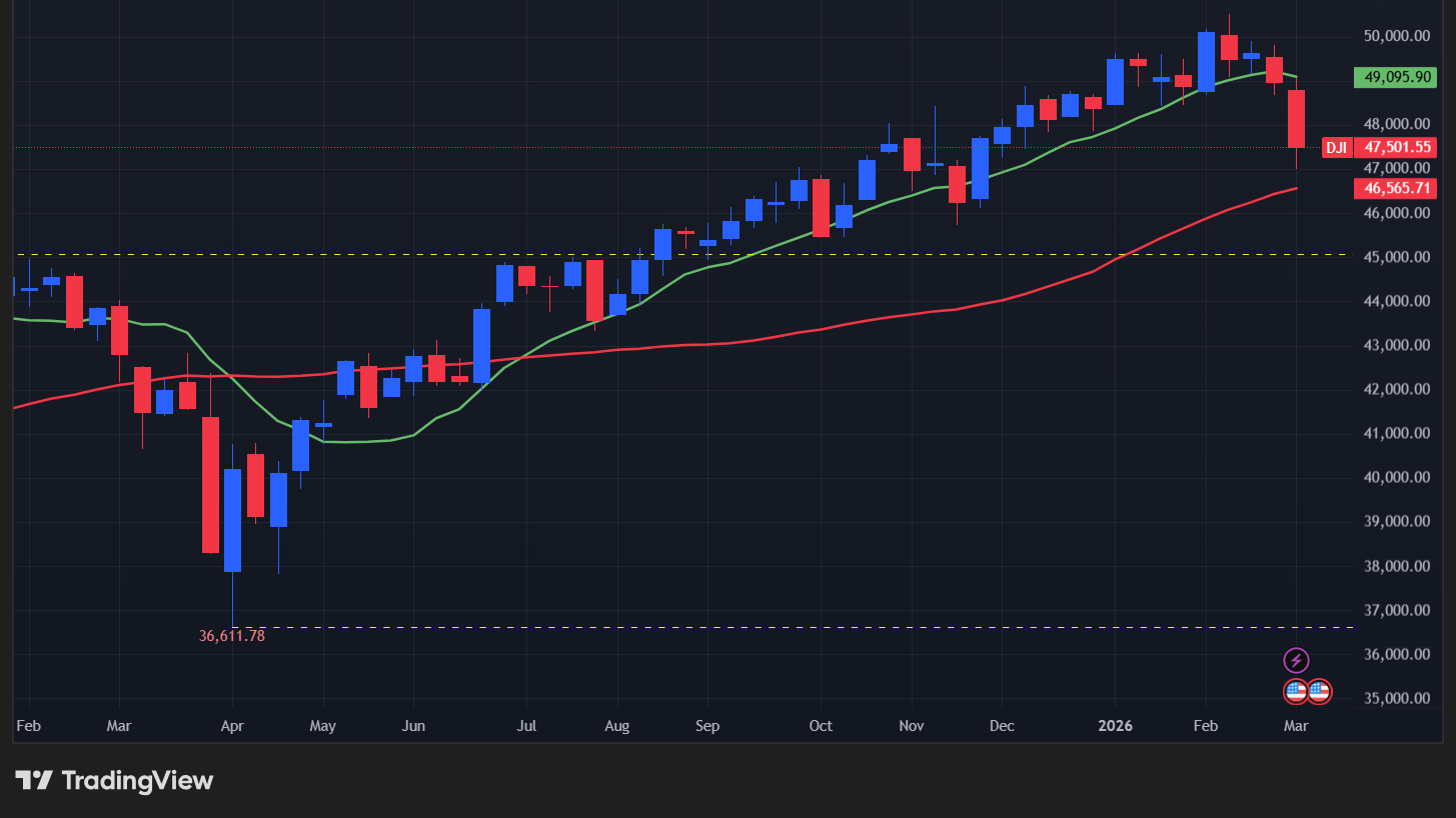 【ダウの週足チャート】　

