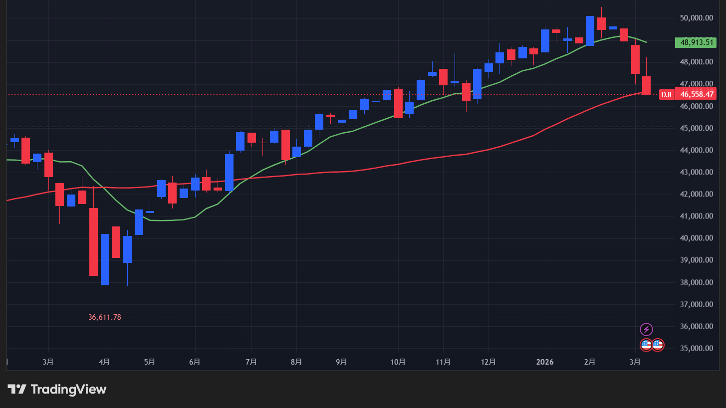 【ダウの週足チャート】　
