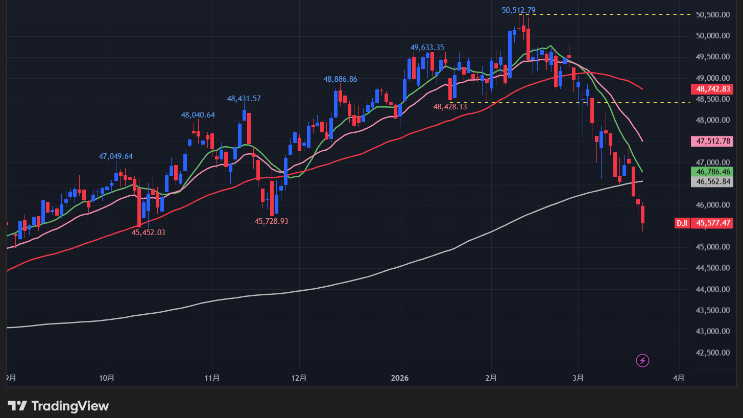 【ダウの日足チャート】　
