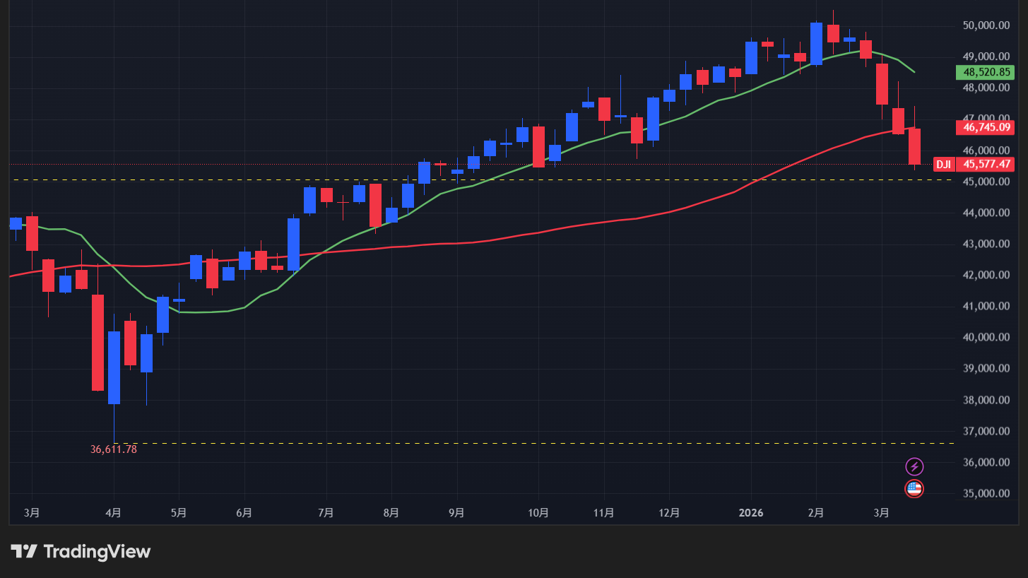 【ダウの週足チャート】　
