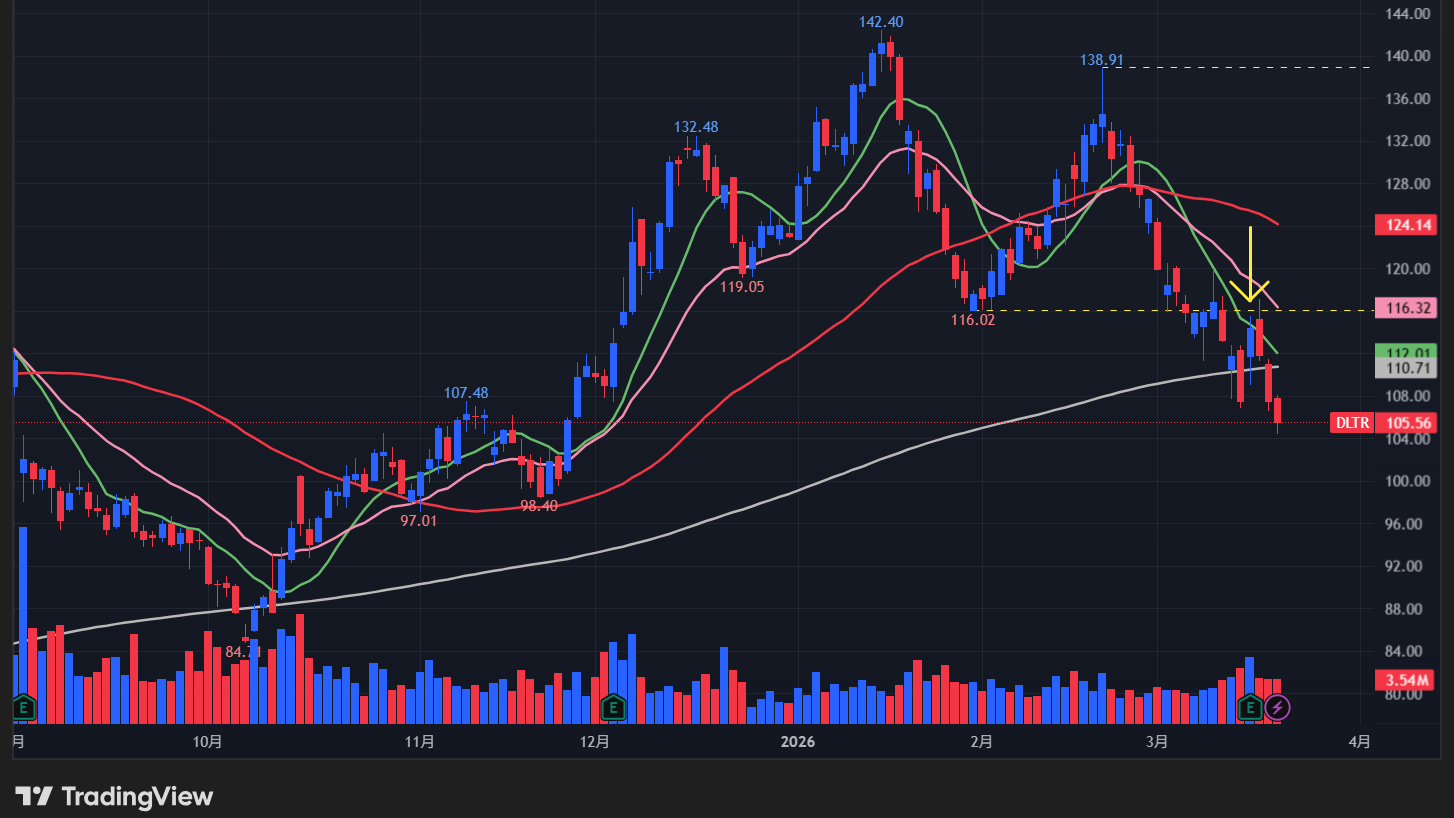 ダラーツリー(DLTR)
