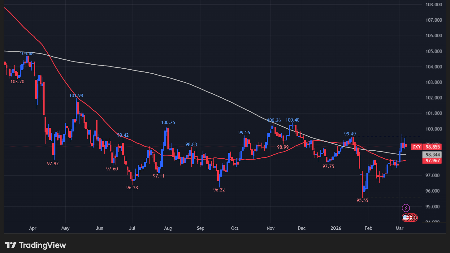 【ドル指数の日足チャート】
