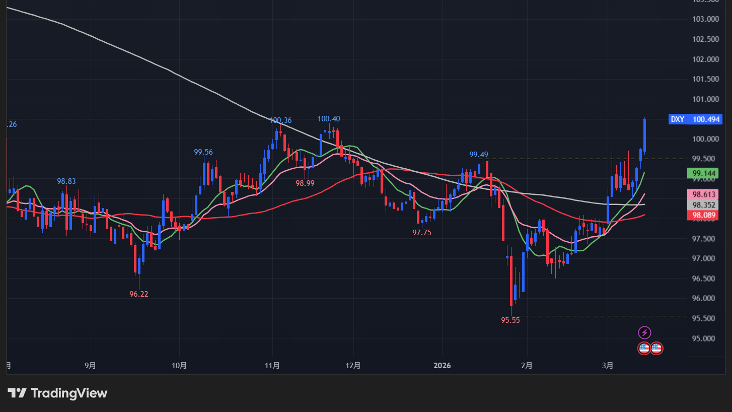 【ドル指数の日足チャート】