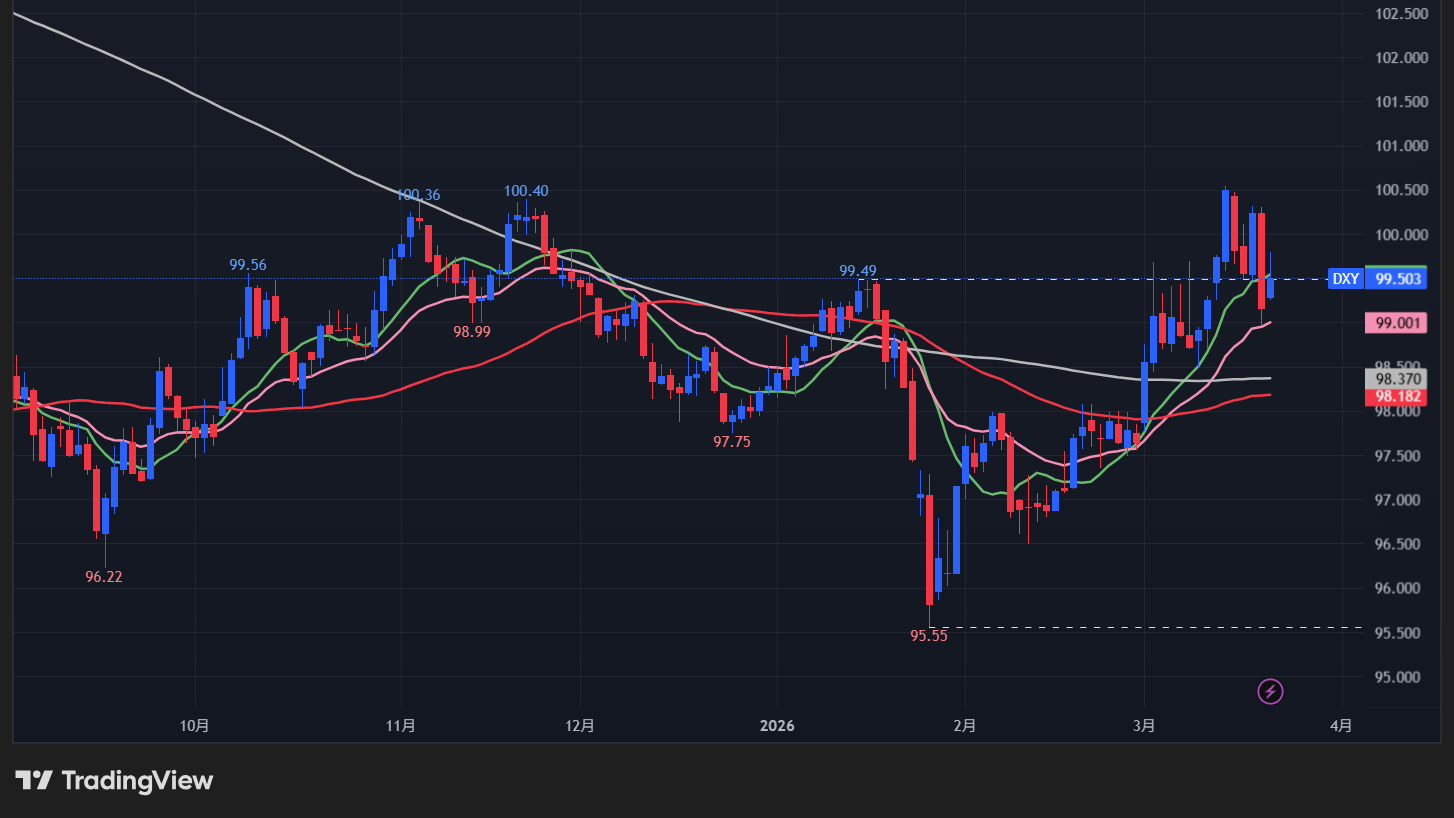 【ドル指数の日足チャート】
