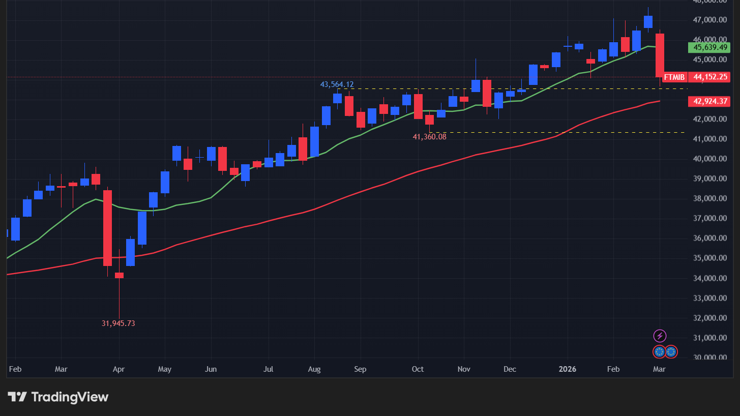【Milano Italia Borsa指数の週足チャート】　
