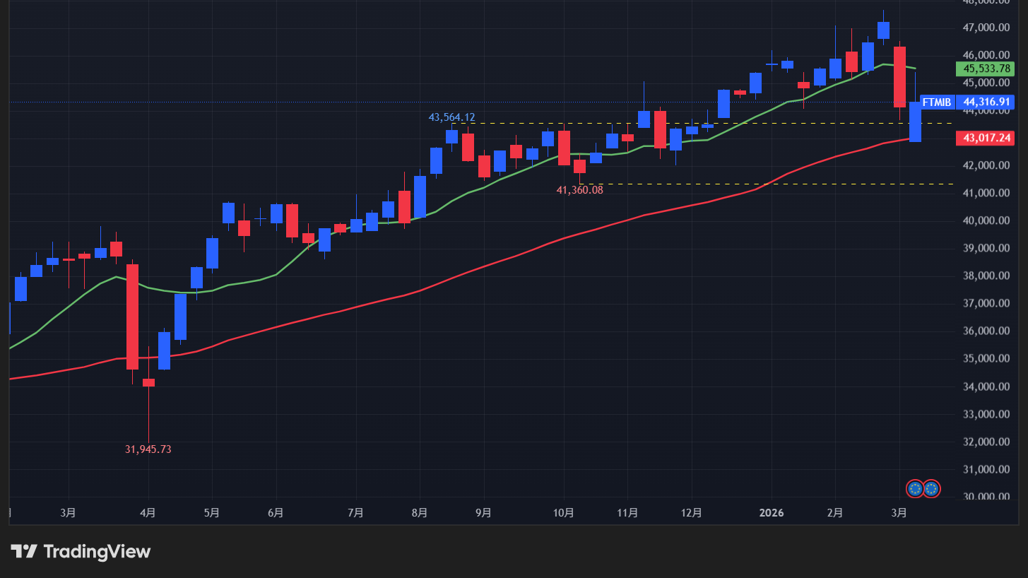 【Milano Italia Borsa指数の週足チャート】　
