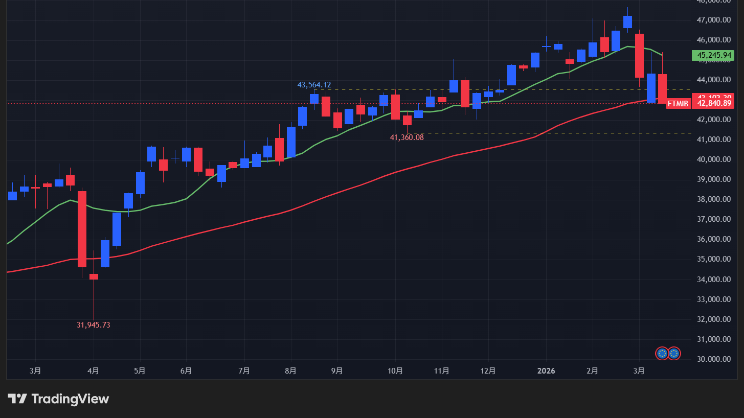 【Milano Italia Borsa指数の週足チャート】　
