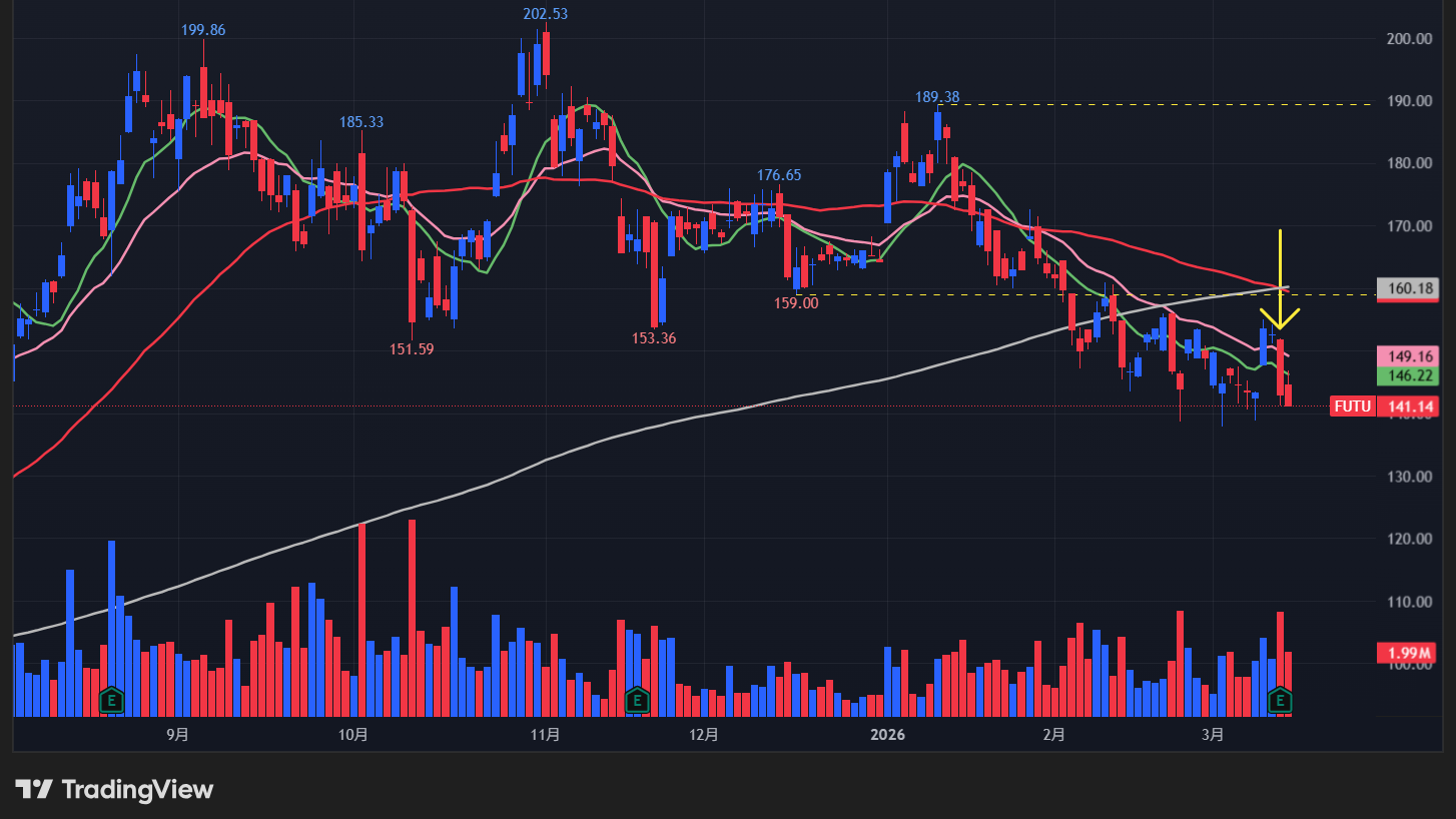 【FUTUの日足チャート】 ※TradingView提供