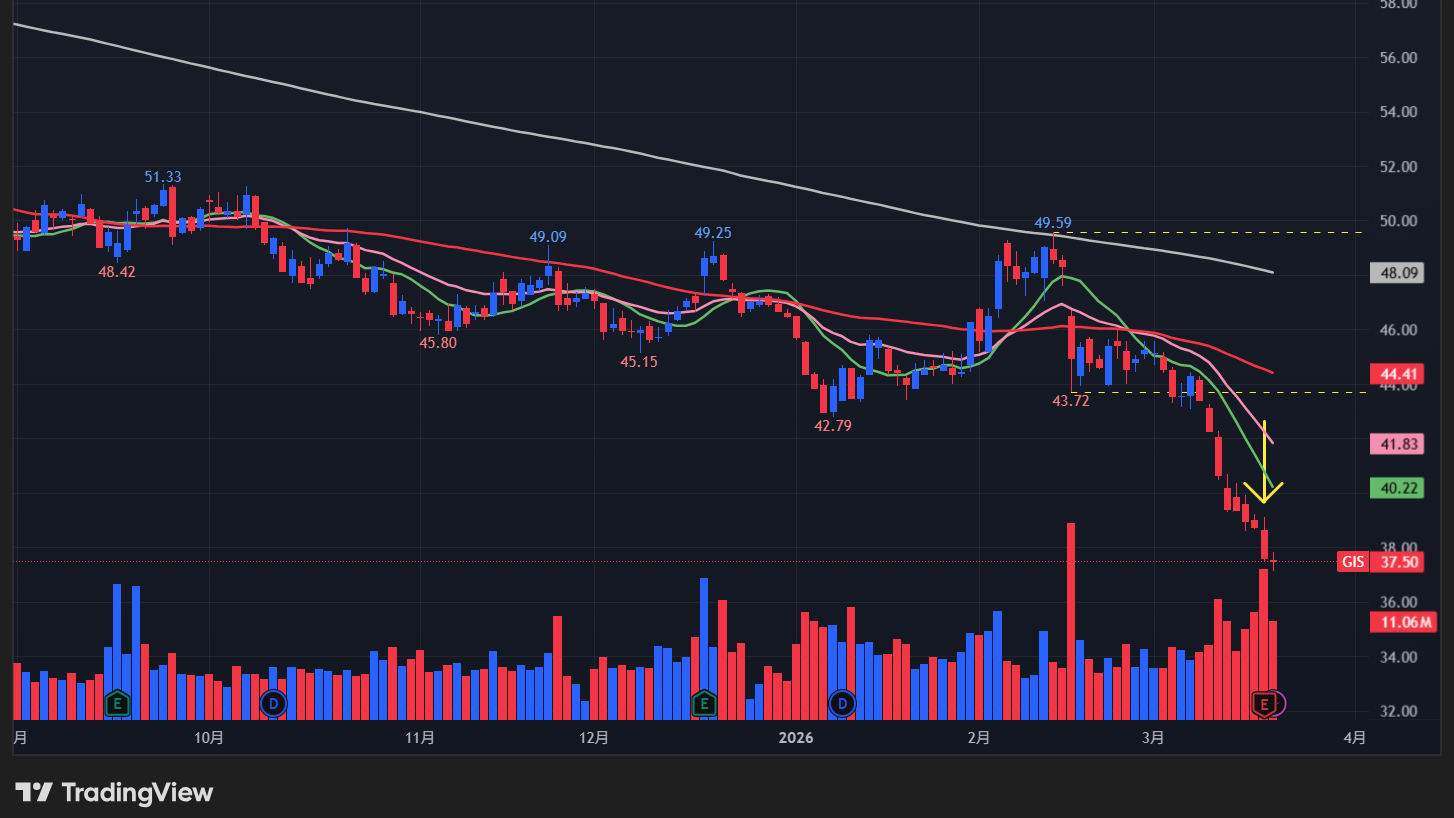 ゼネラルミルズ(GIS)