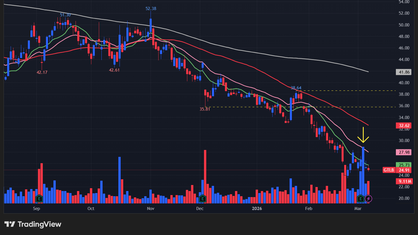 【GTLBの日足チャート】 ※TradingView提供