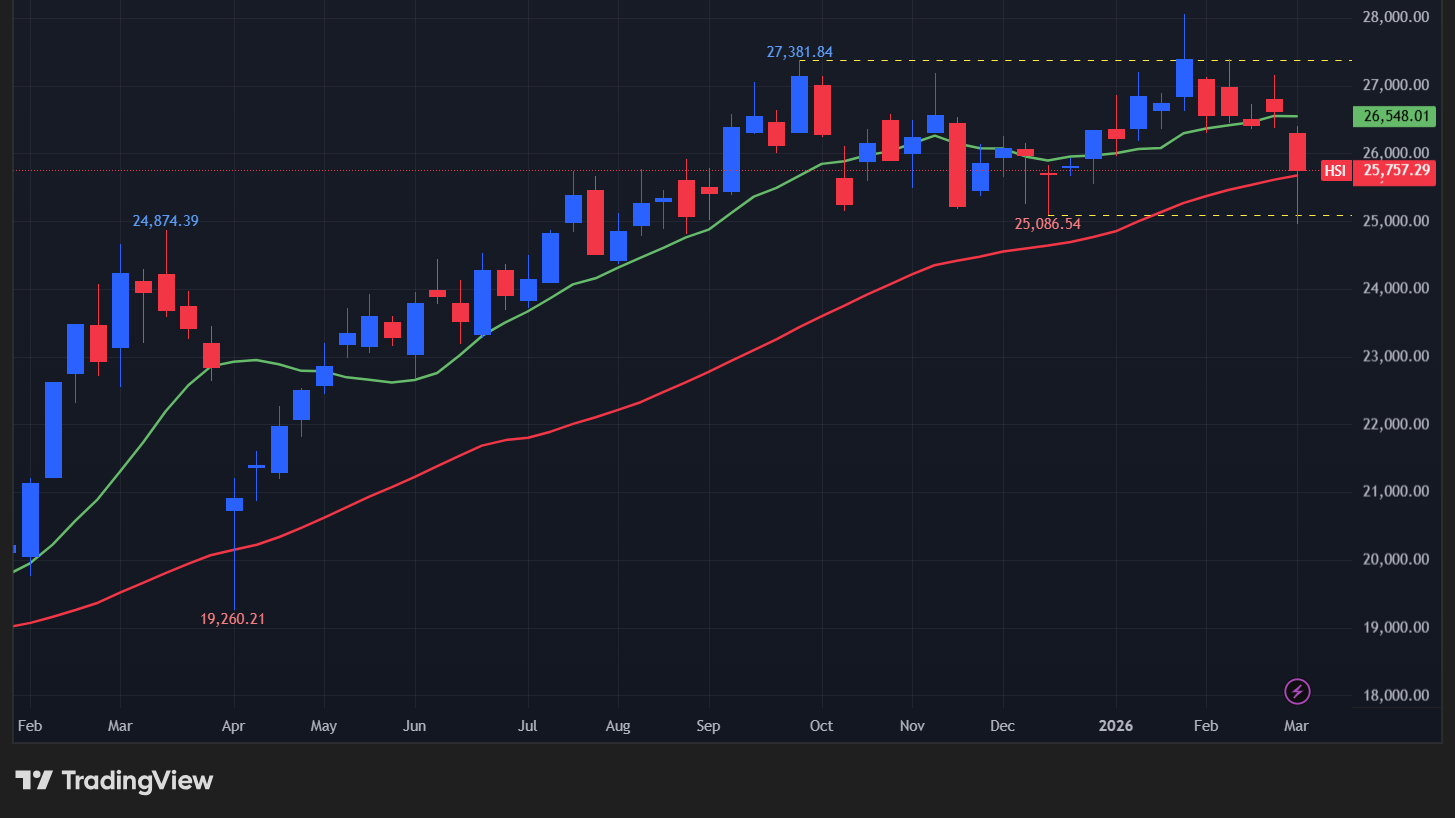 【香港ハンセン指数の週足チャート】　
