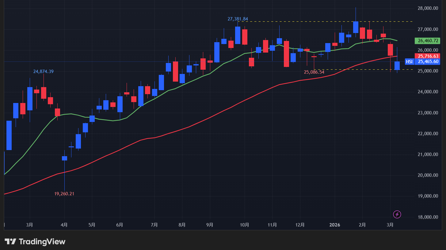 【香港ハンセン指数の週足チャート】　
