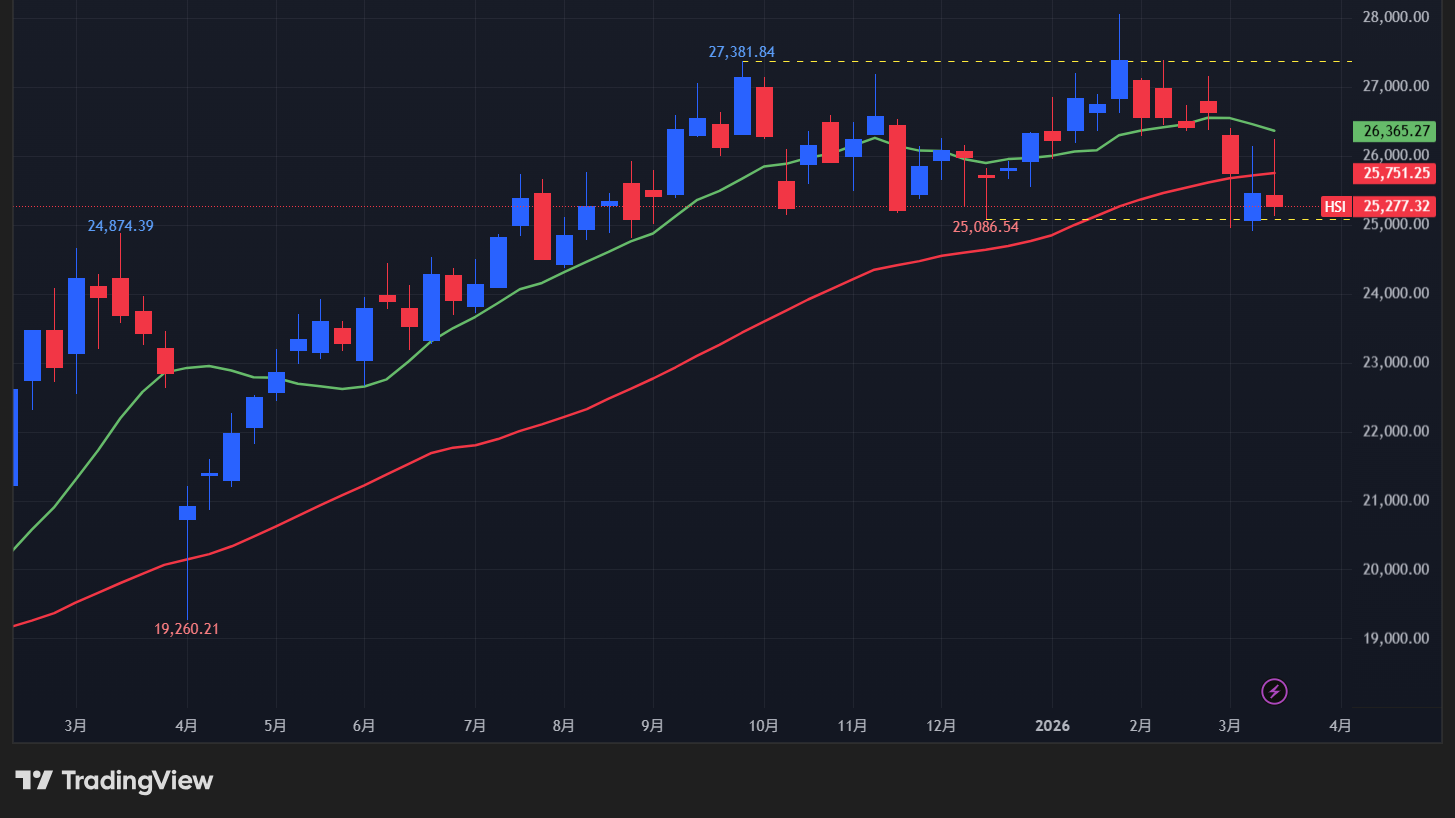 【香港ハンセン指数の週足チャート】　
