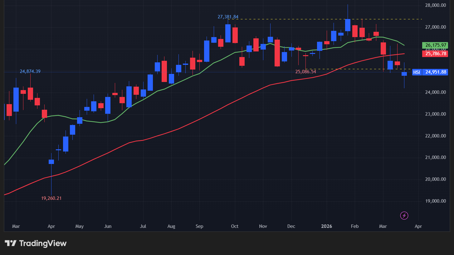 【香港ハンセン指数の週足チャート】　
