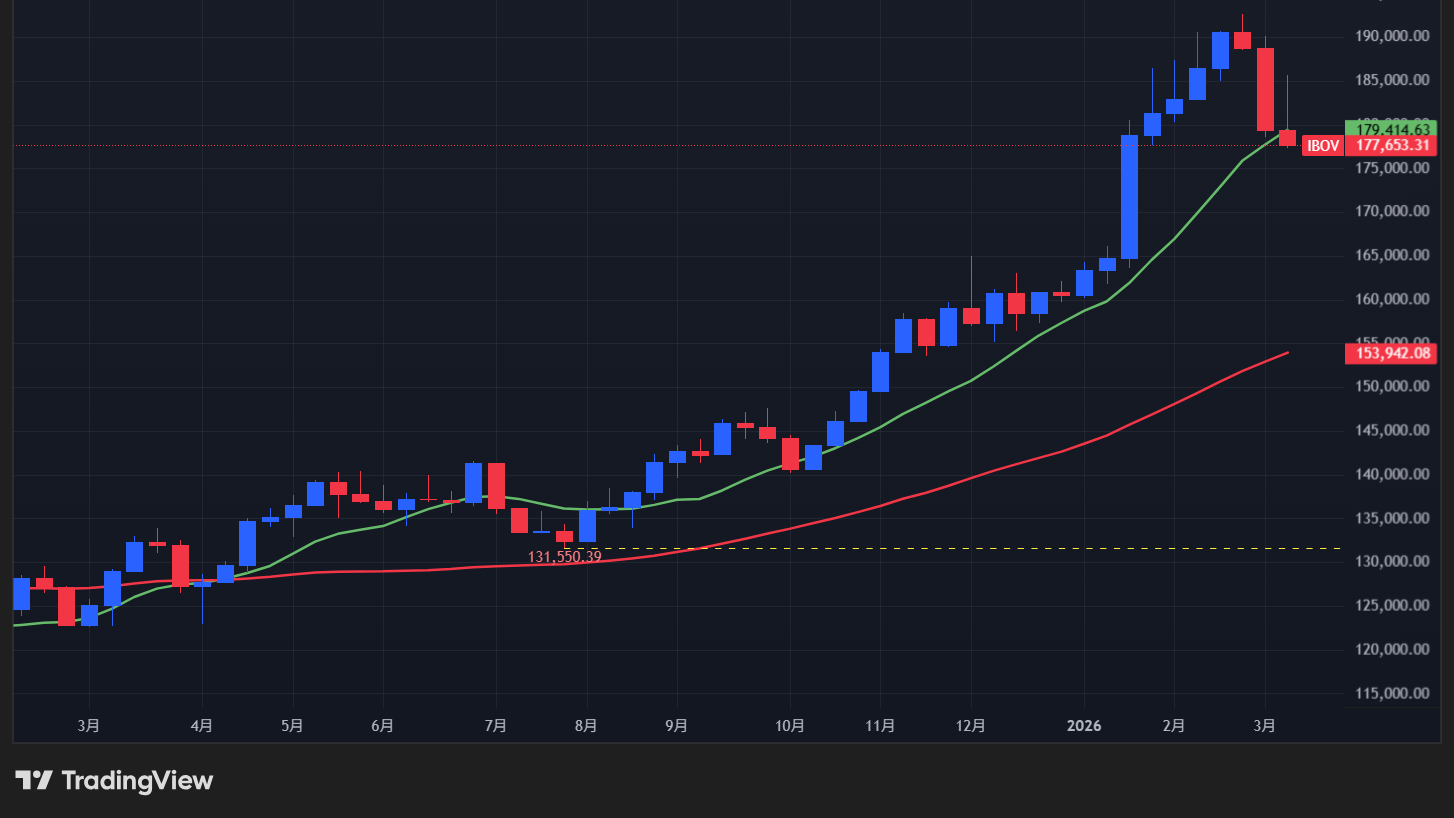 【Bovespa指数の週足チャート】　
