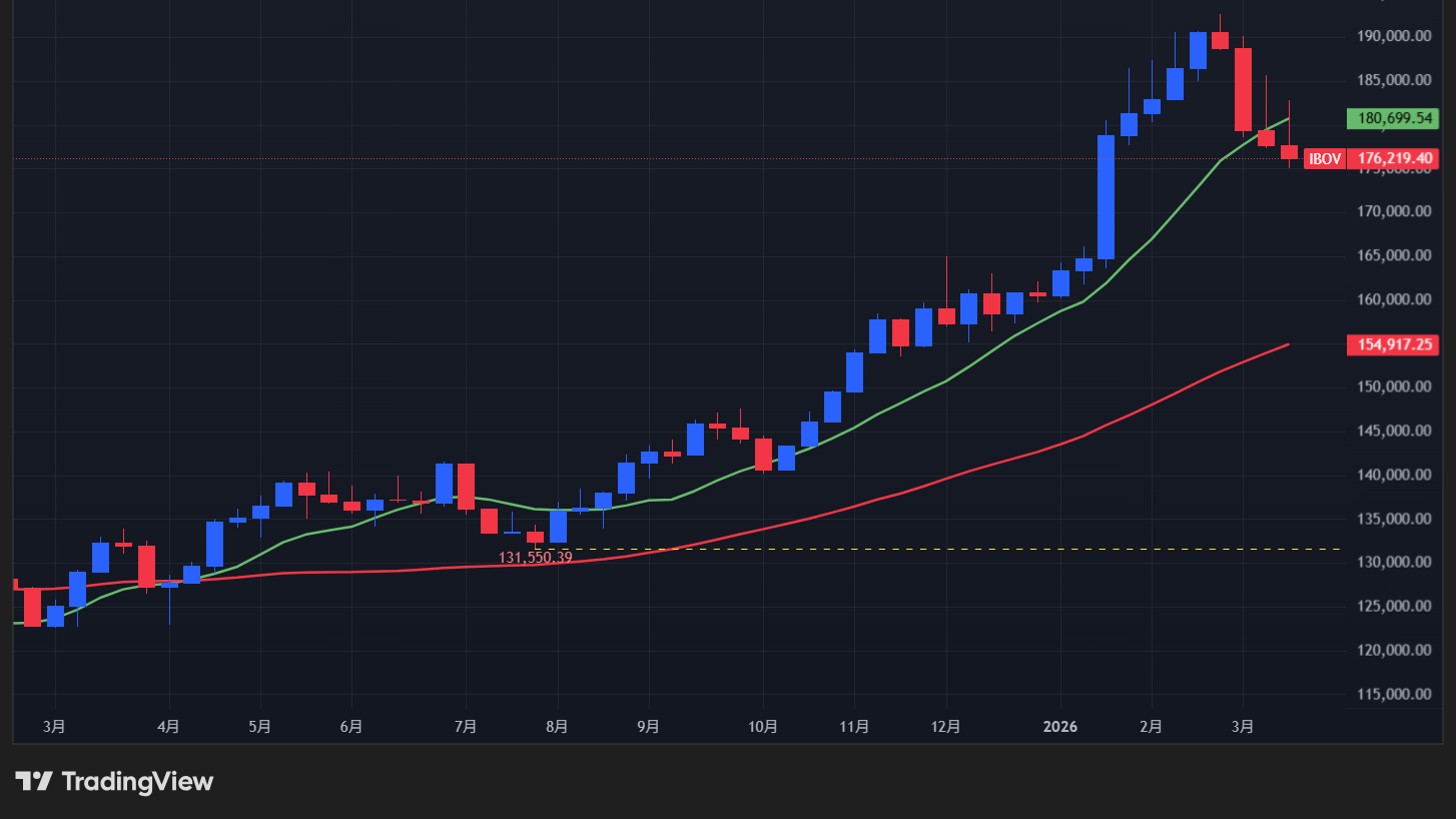 【Bovespa指数の週足チャート】　
