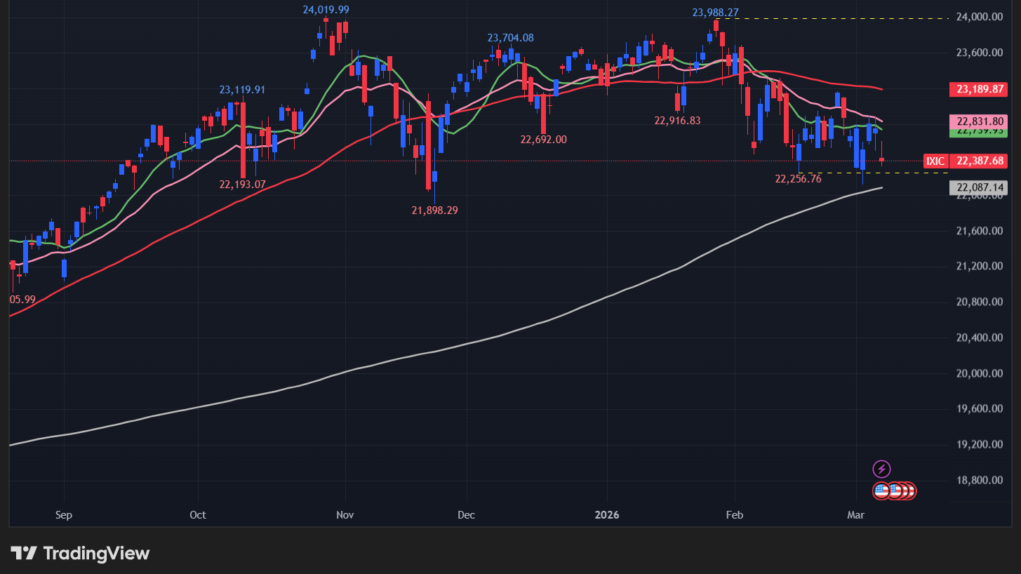 【NASDAQの日足チャート】　

