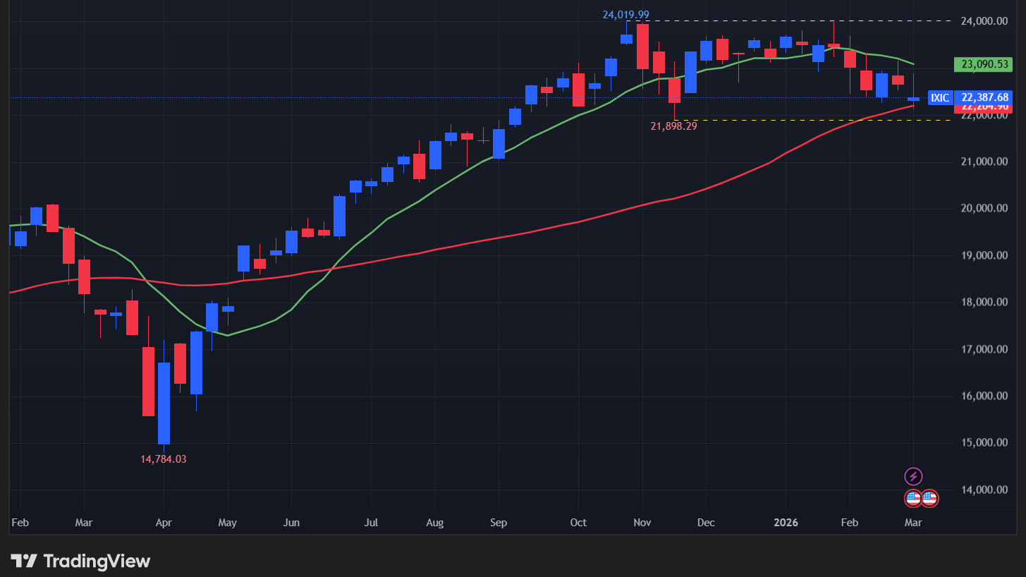 【NASDAQの週足チャート】　
