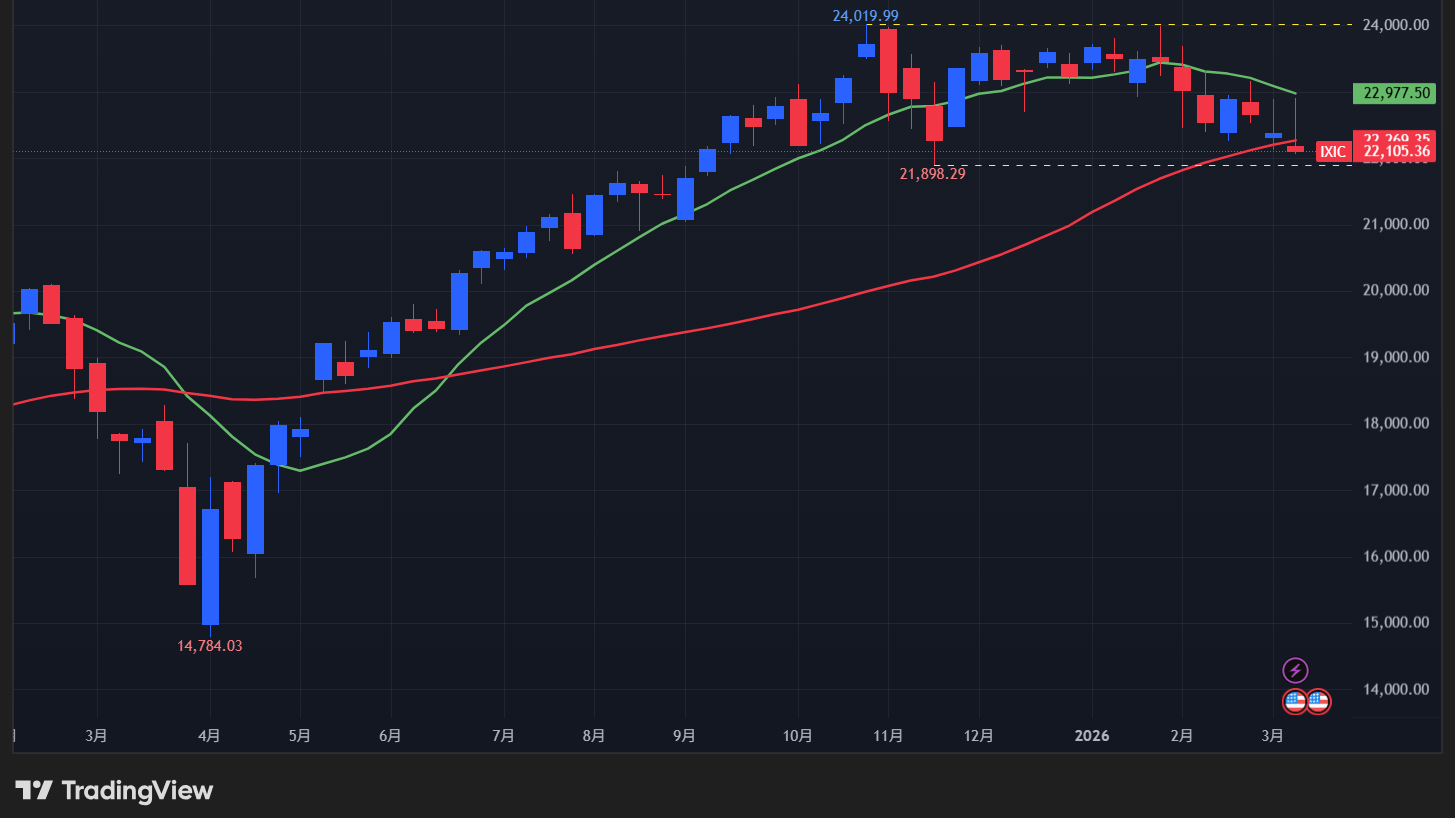 【NASDAQの週足チャート】　
