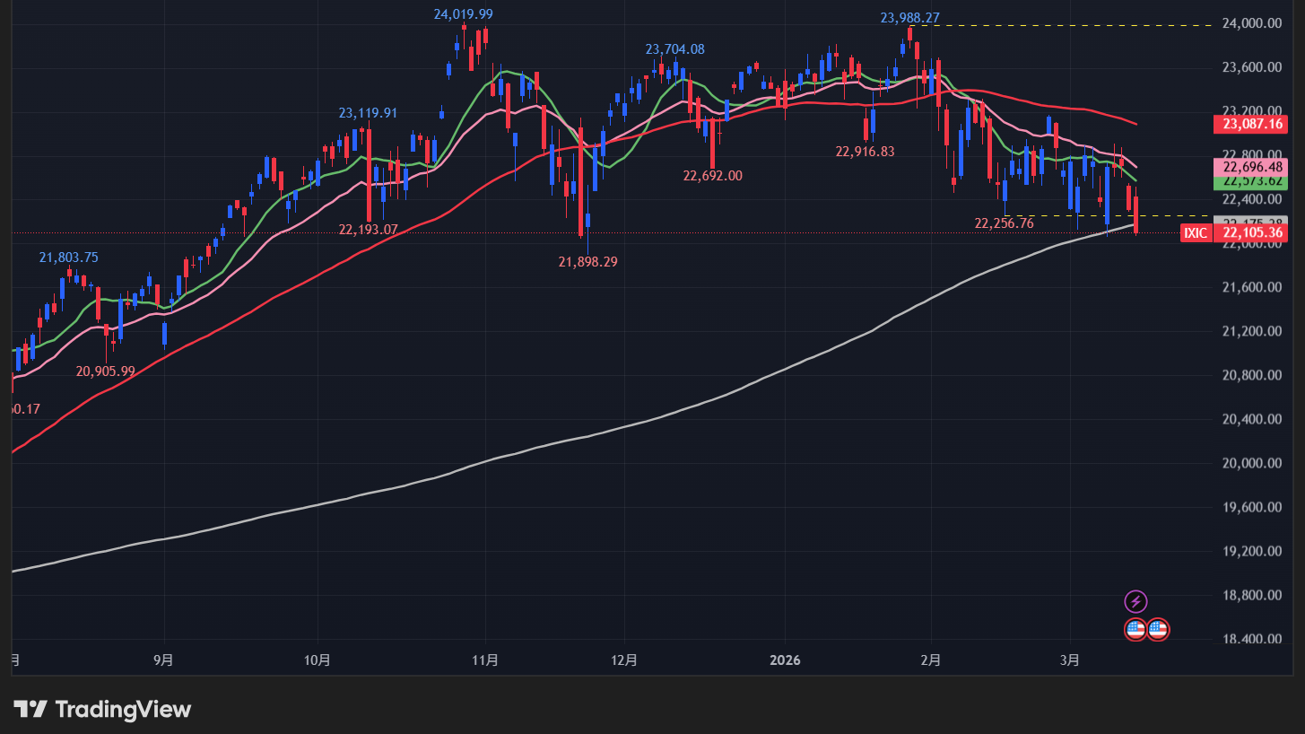 【NASDAQの日足チャート】