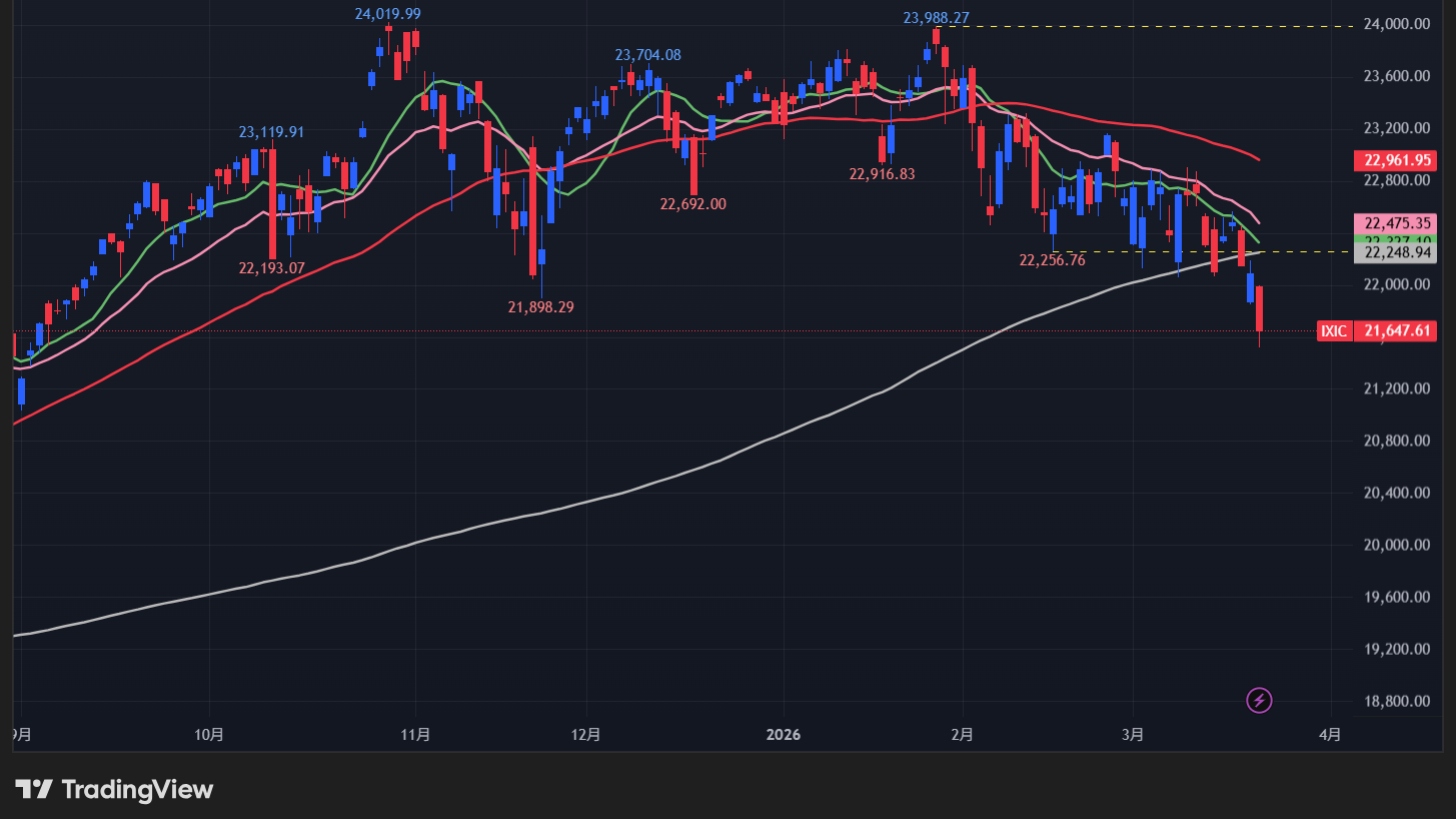 【NASDAQの日足チャート】　
