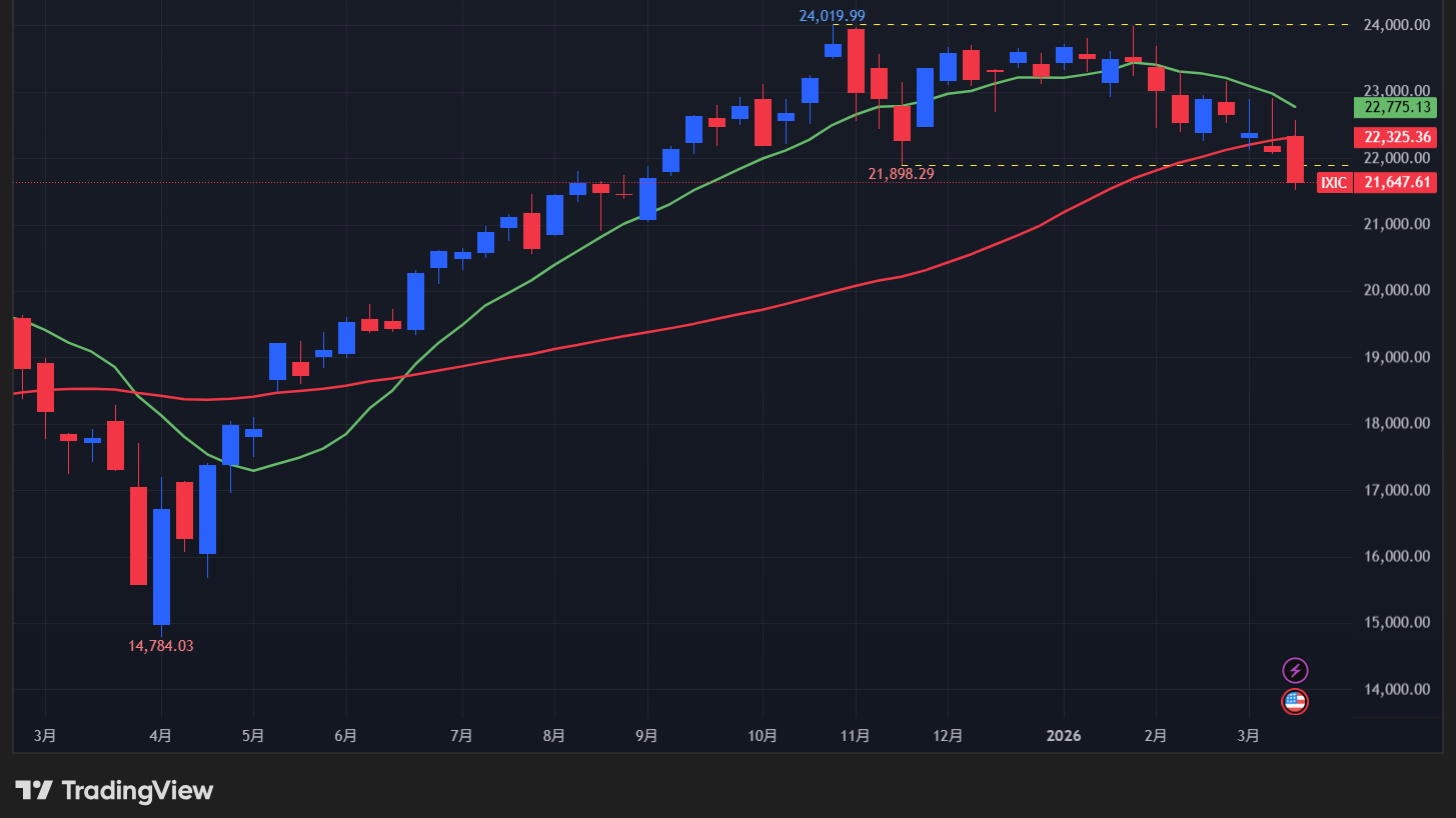 【NASDAQの週足チャート】　
