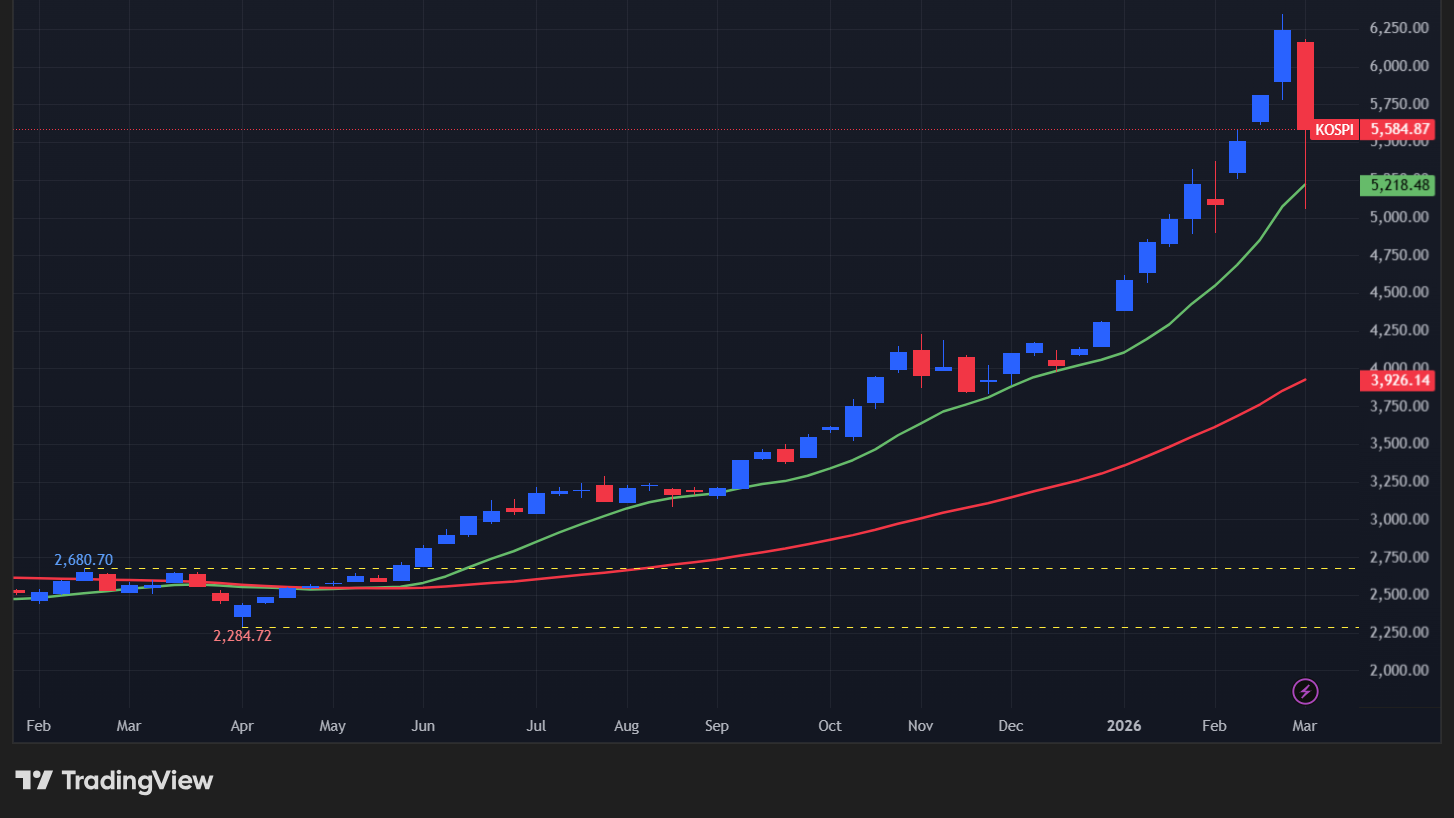 【KOSPI総合指数の週足チャート】　

