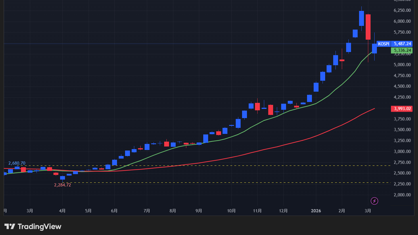【KOSPI総合指数の週足チャート】　
