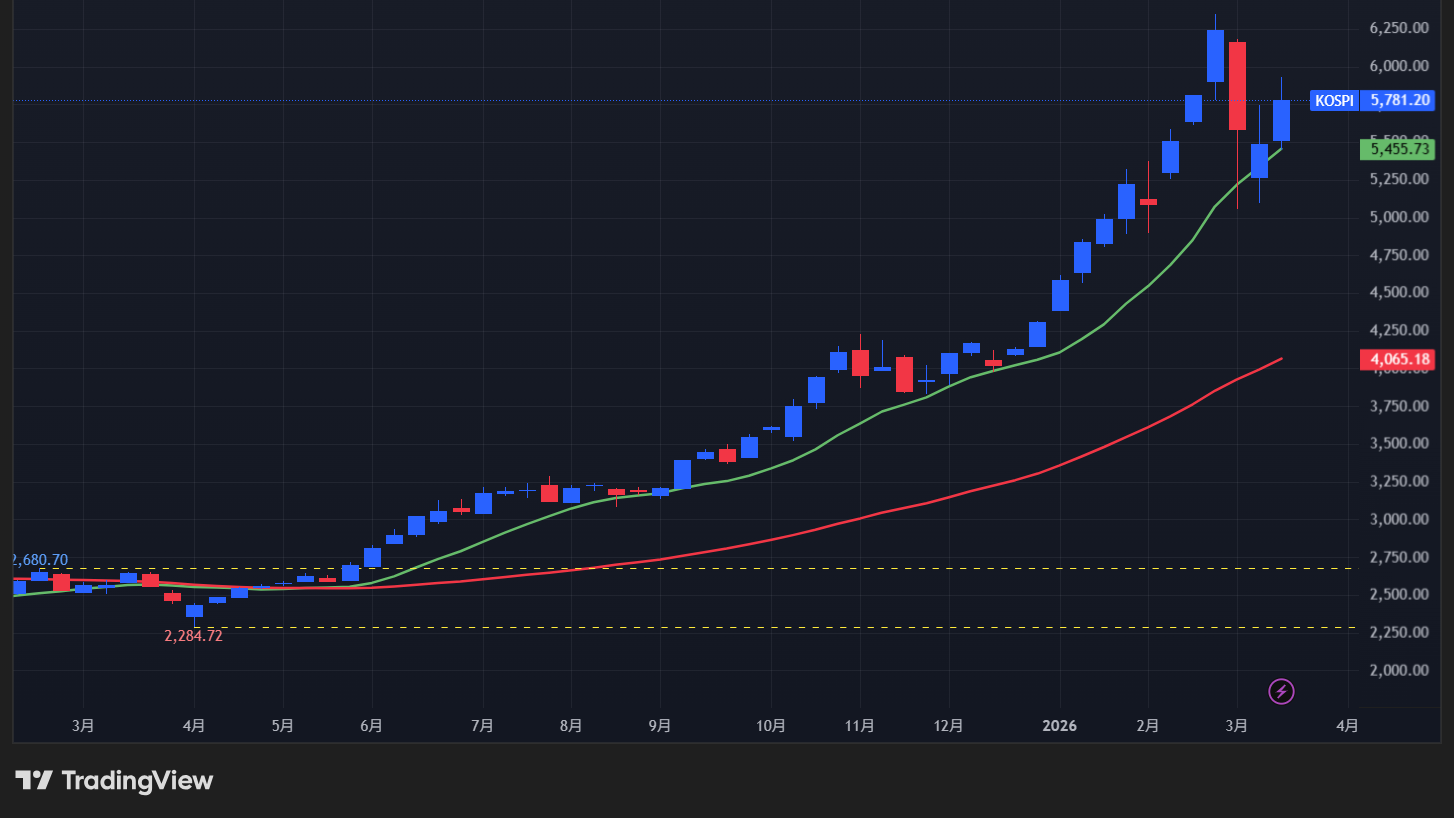 【KOSPI総合指数の週足チャート】　
