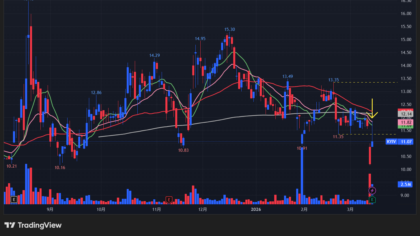 【KYIVの日足チャート】 ※TradingView提供
