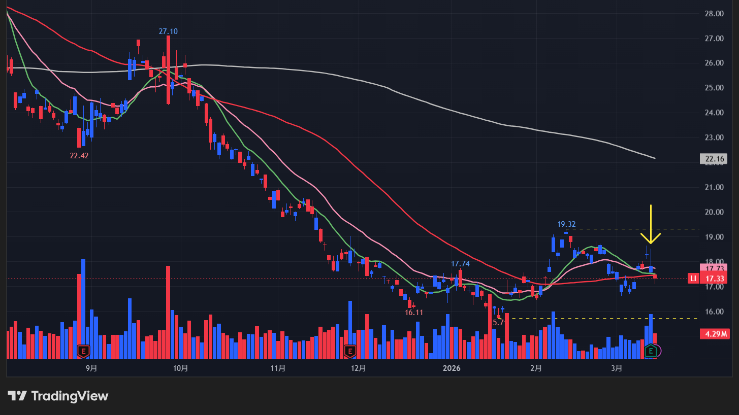 【LIの日足チャート】 ※TradingView提供