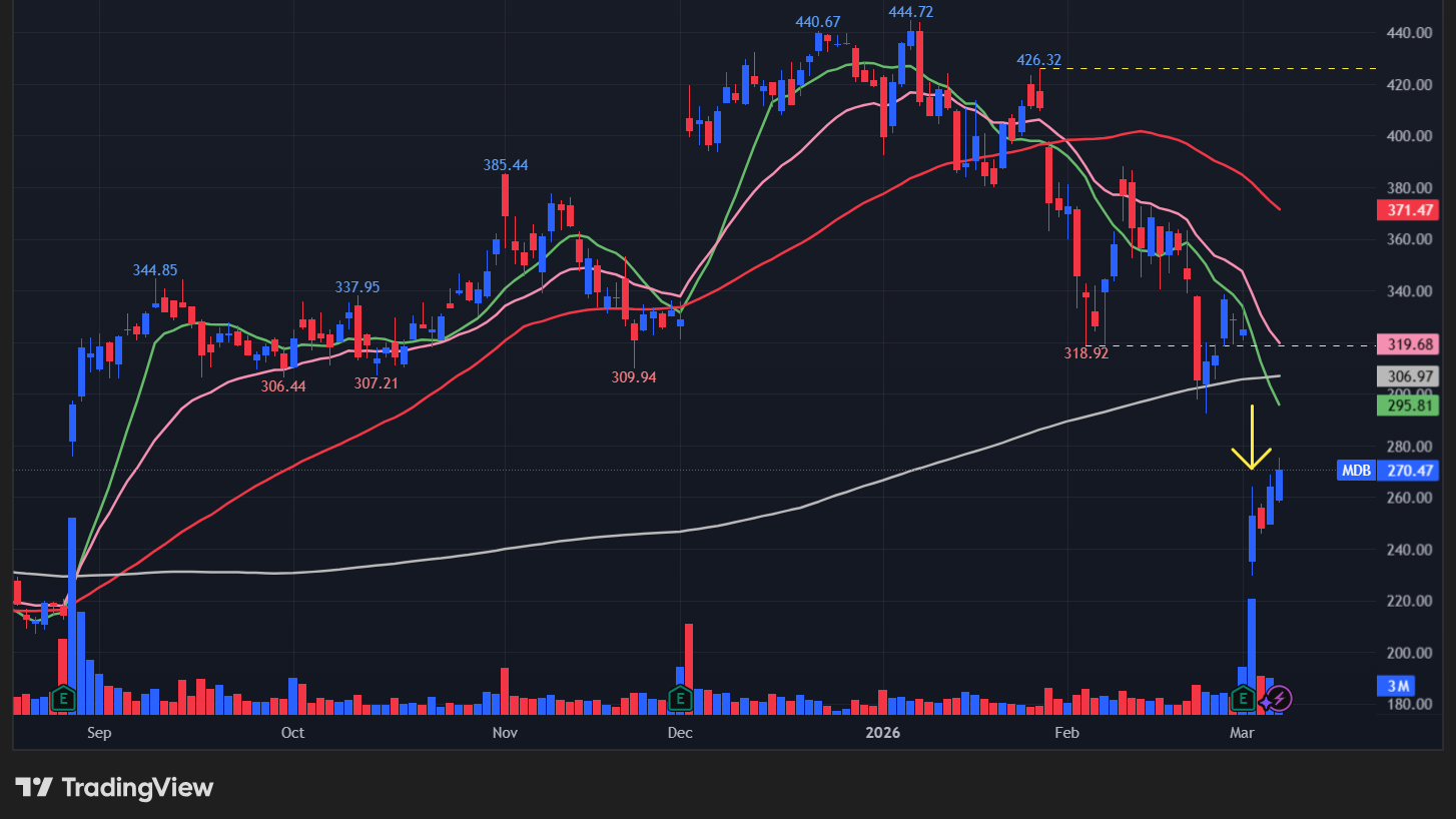 【MDBの日足チャート】　※TradingView提供