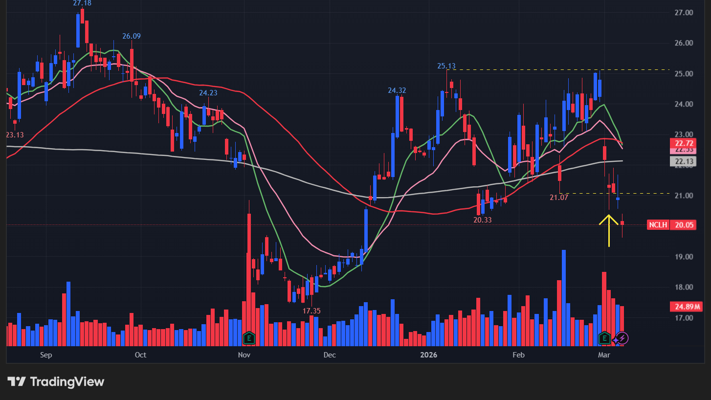【NCLHの日足チャート】　※TradingView提供