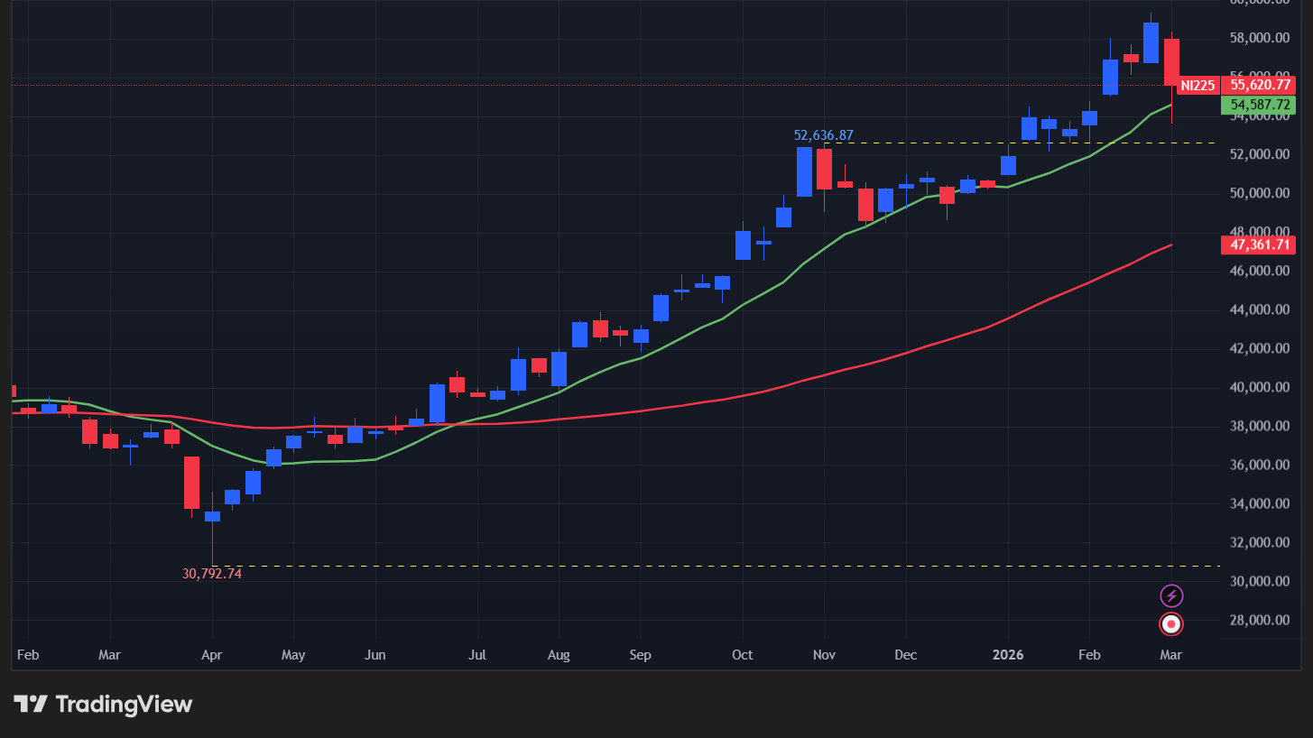 【日経平均の週足チャート】　
