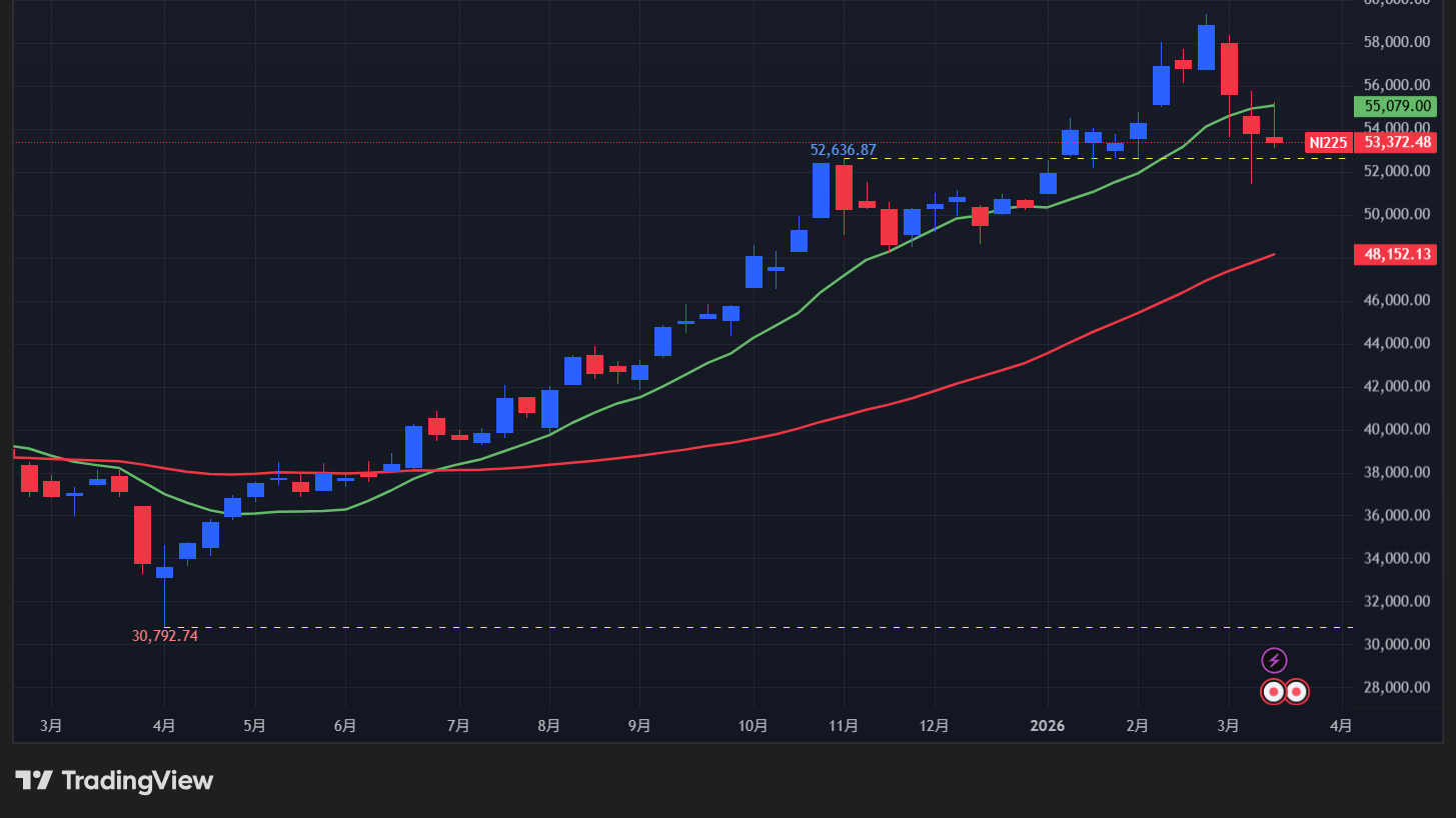 【日経平均の週足チャート】　
