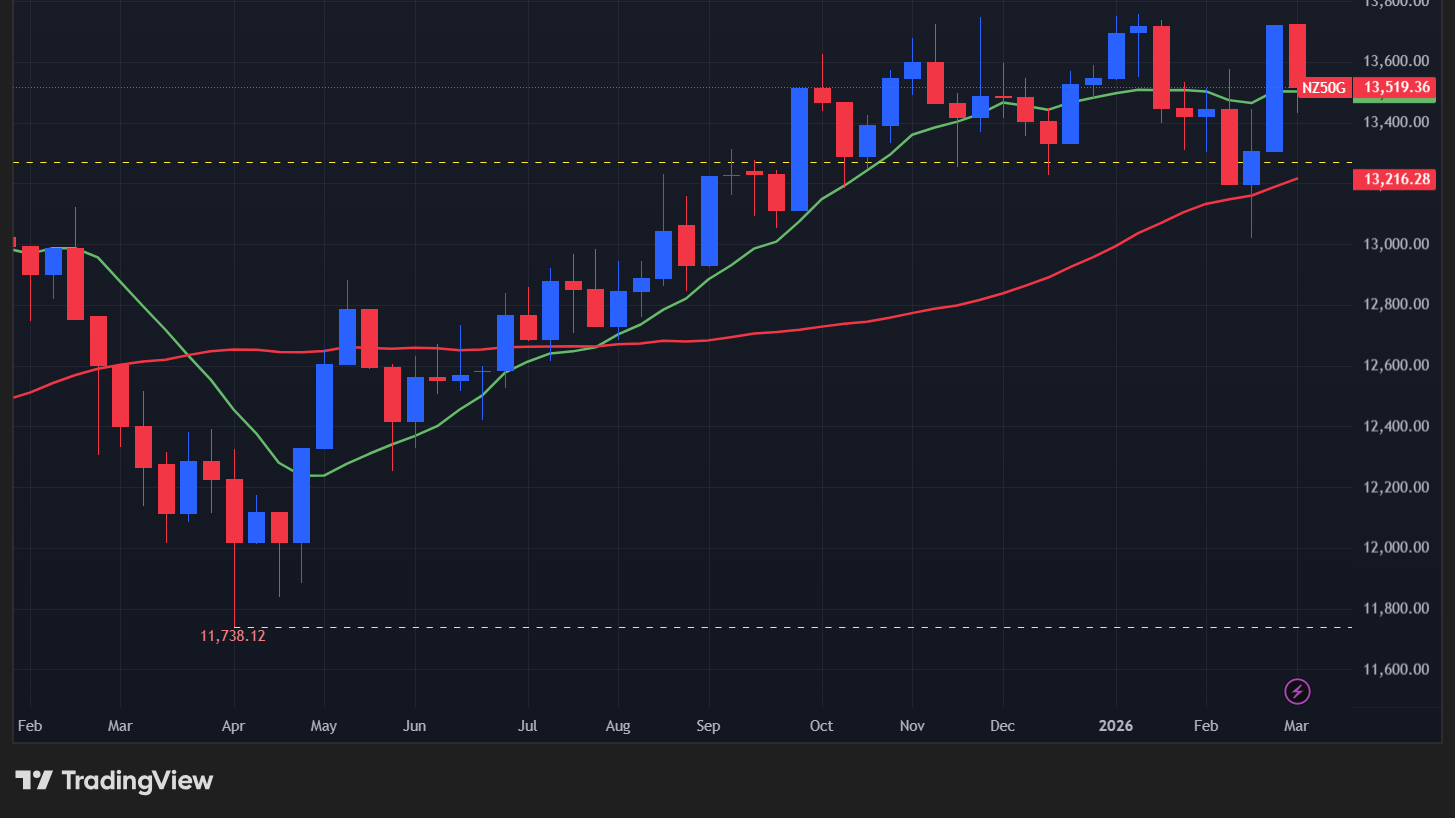 【NZX50指数の週足チャート】　
