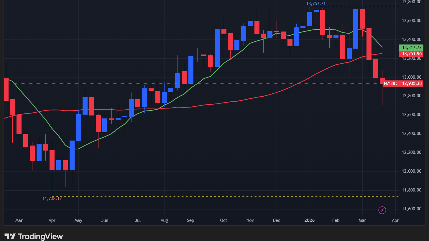 【NZX50指数の週足チャート】　
