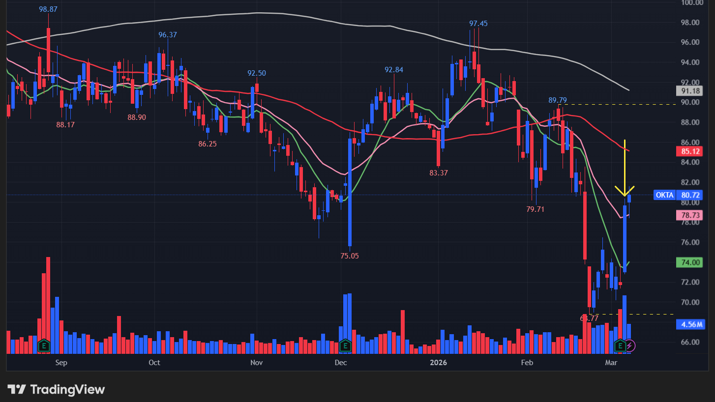 【OKTAの日足チャート】　※TradingView提供