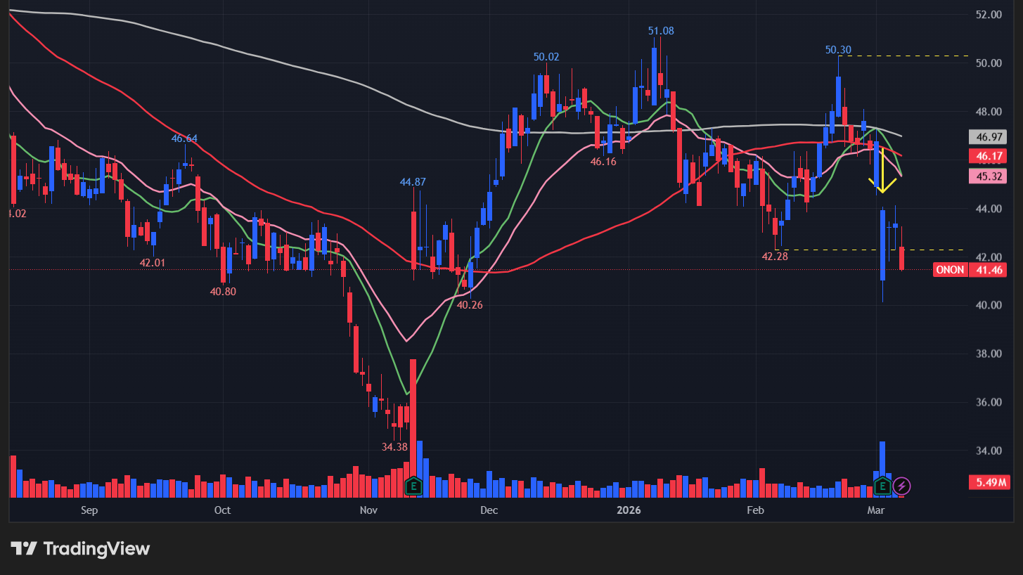 【ONONの日足チャート】 ※TradingView提供