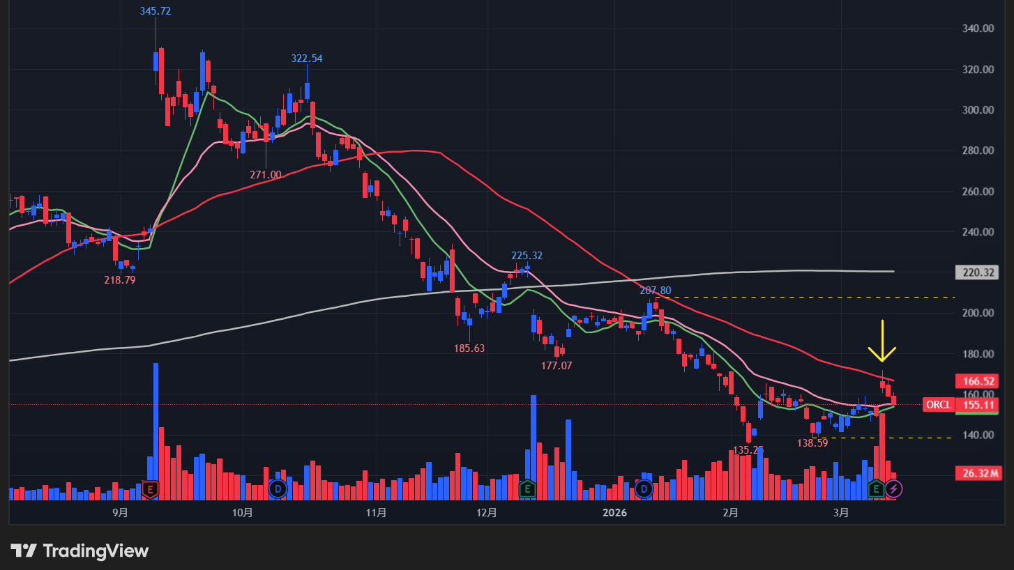 【ORCLの日足チャート】 ※TradingView提供