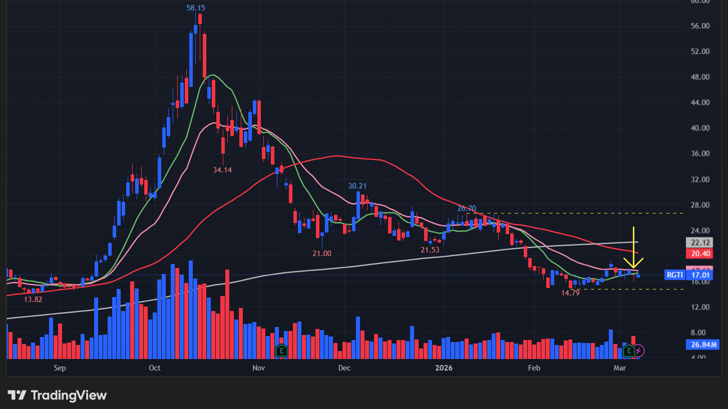 【RGTIの日足チャート】　※TradingView提供