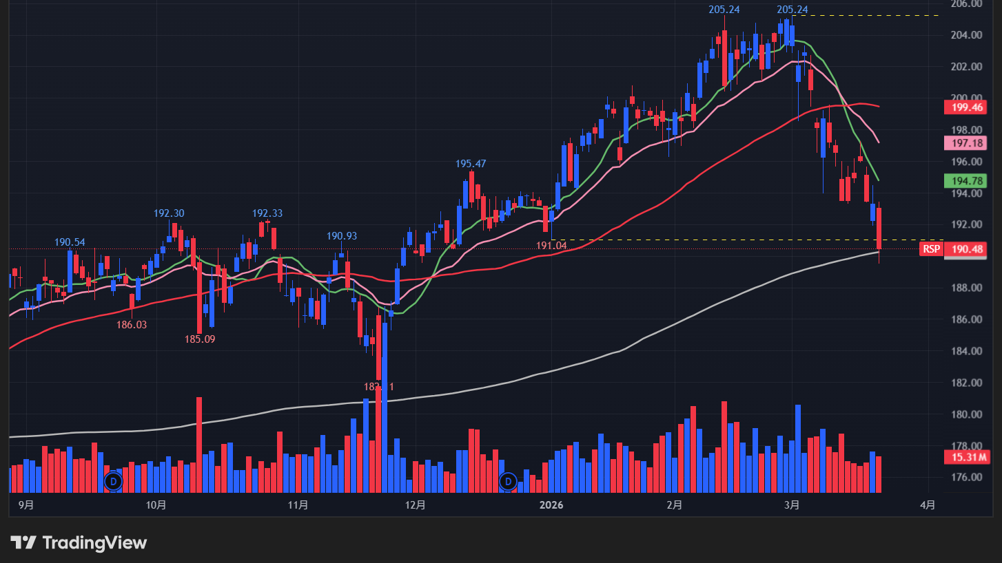 【RSPの日足チャート】