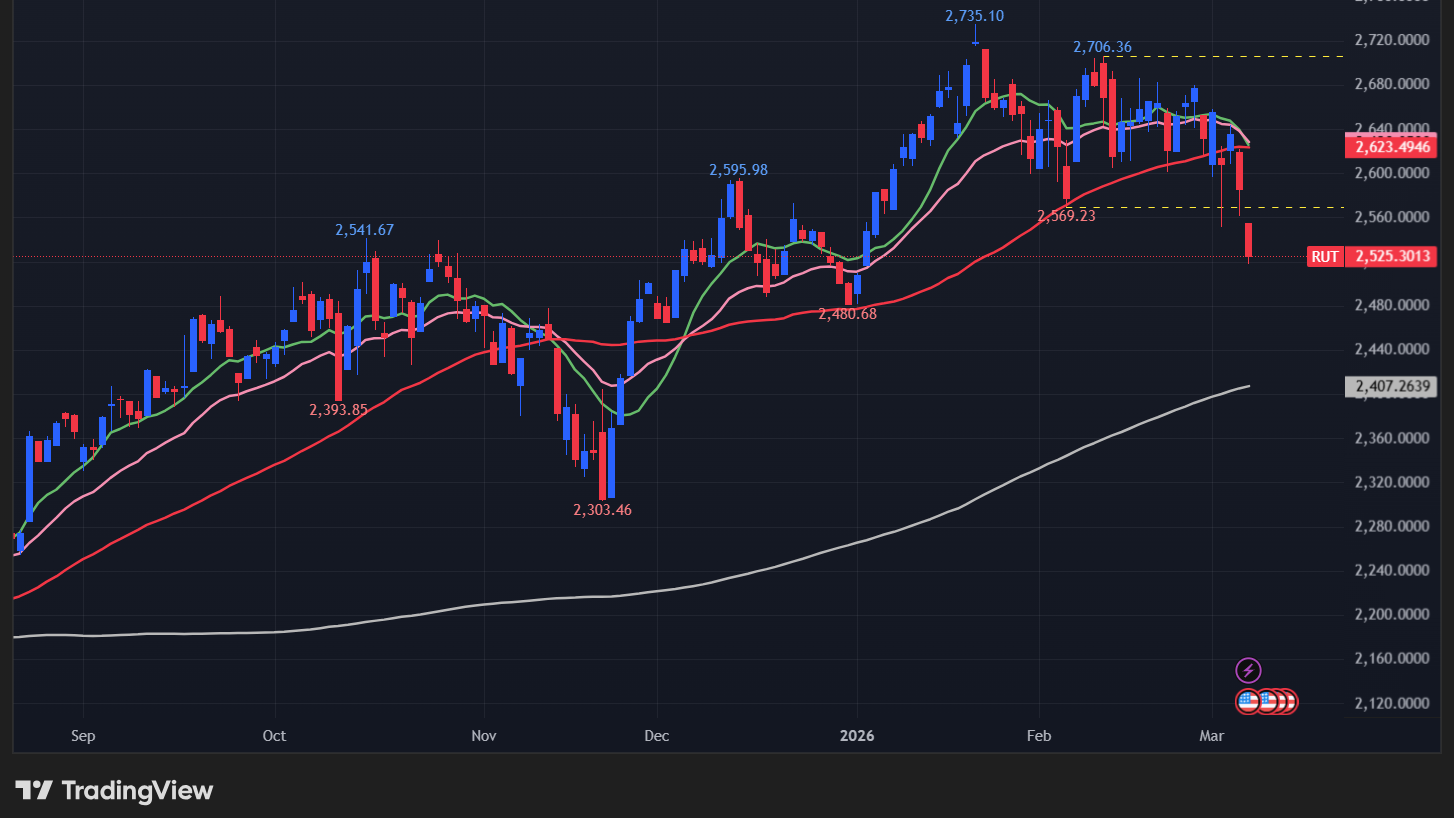 【ラッセル2000の日足チャート】
