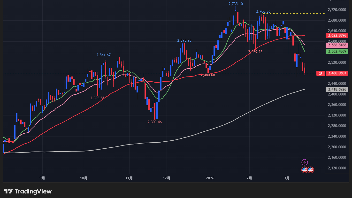 【ラッセル2000の日足チャート】