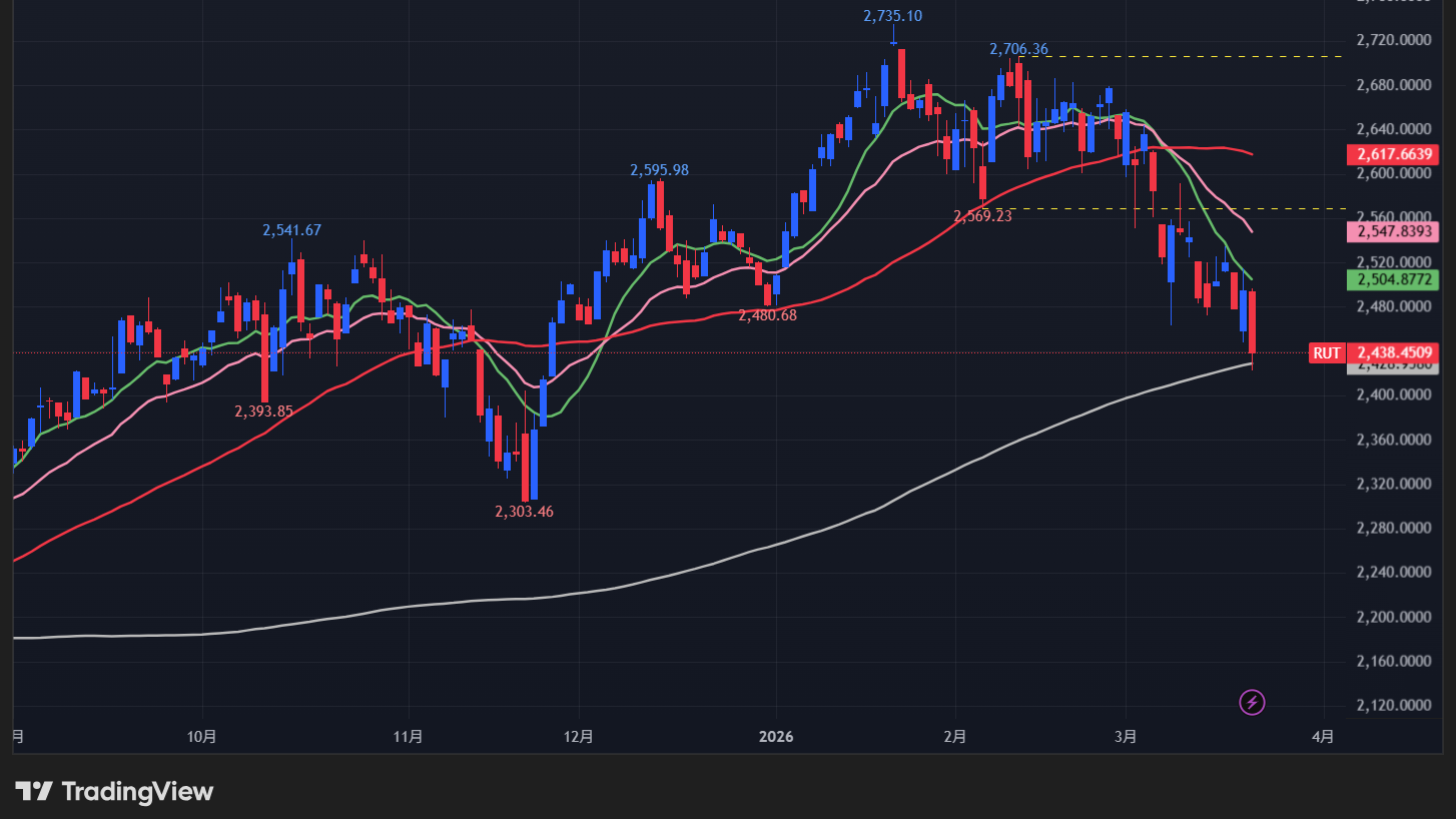 【ラッセル2000の日足チャート】
