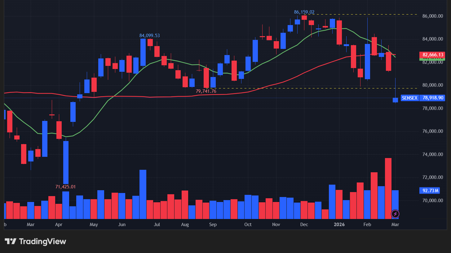 【BSEセンセックスの週足チャート】　
