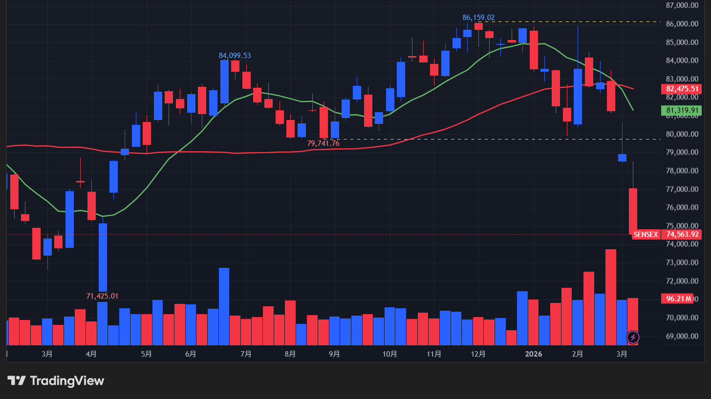 【BSEセンセックスの週足チャート】　

