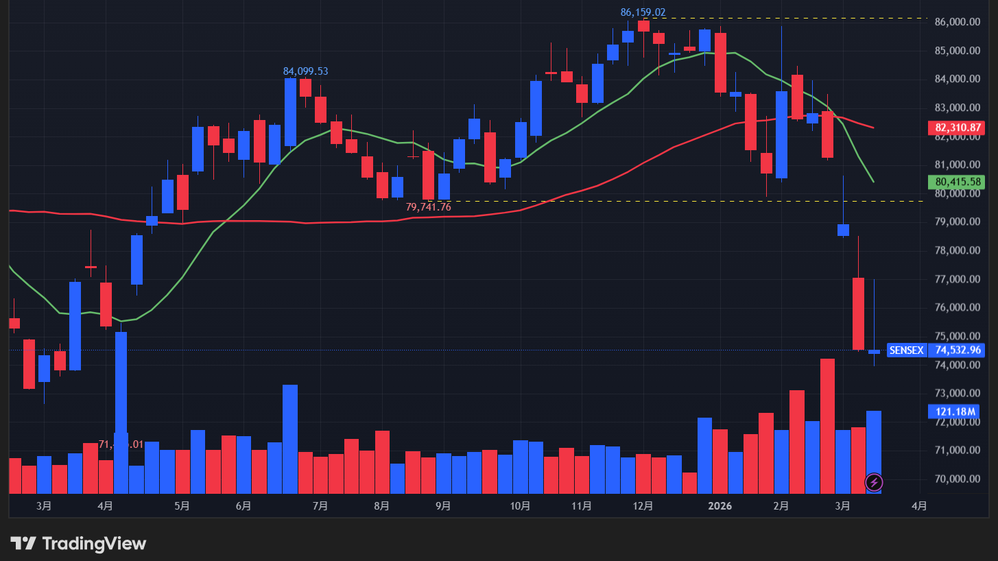 【BSEセンセックスの週足チャート】　
