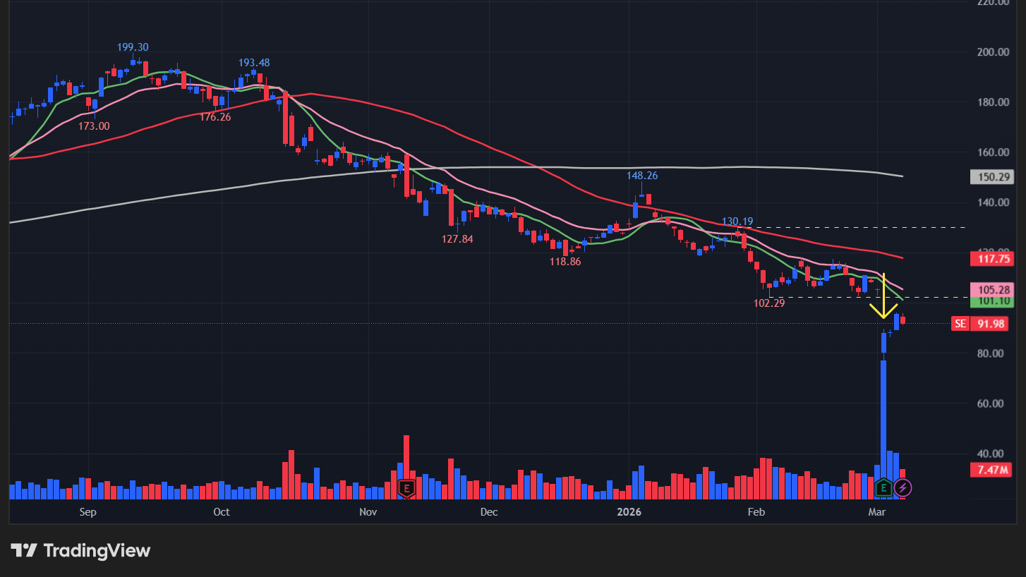 【SEの日足チャート】 ※TradingView提供