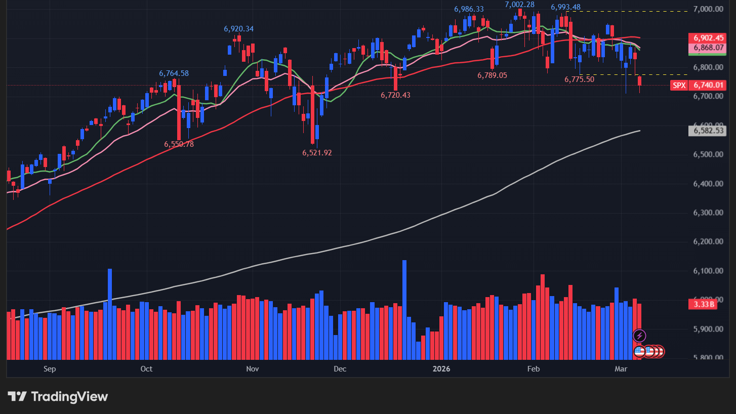 【S&P500の日足チャート】
